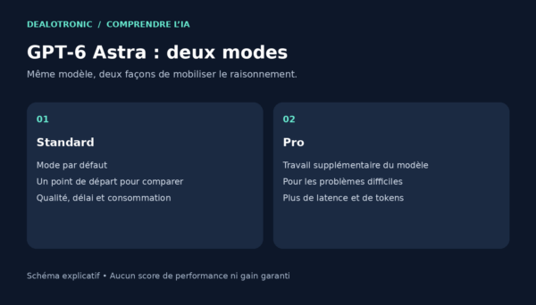 Schéma comparant le mode standard de GPT‑6 Astra au mode Pro : davantage de travail du modèle, de latence et de tokens.